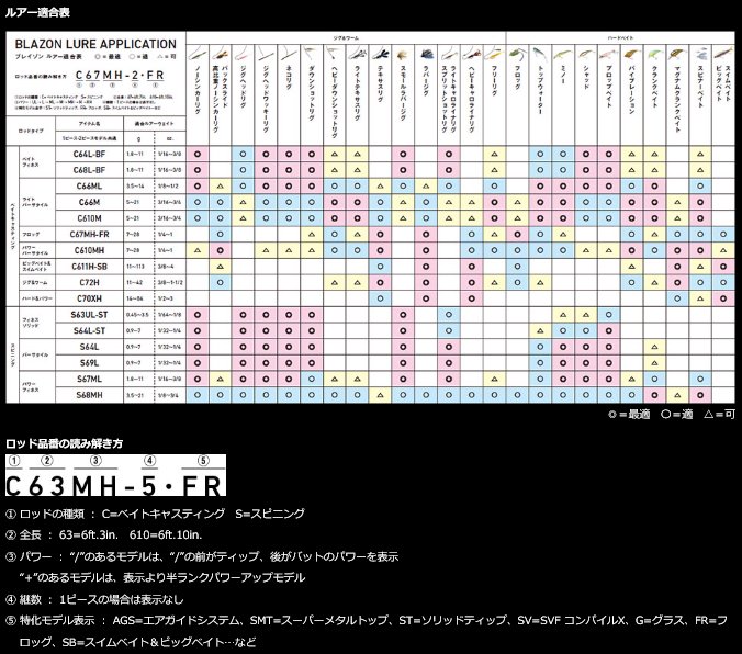 ダイワ ブレイゾン C67MH-FR (1ピース ベイトキャスティングモデル