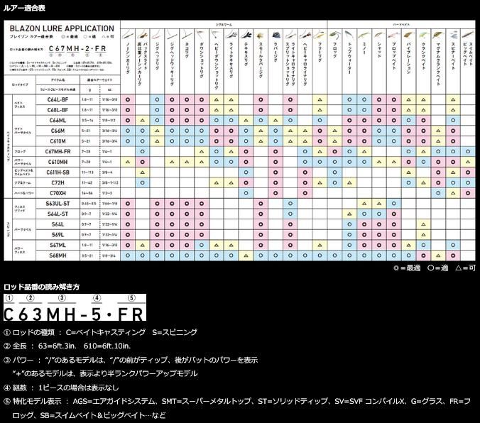 ダイワ ブレイゾン C611H-SB (1ピース ベイトキャスティングモデル