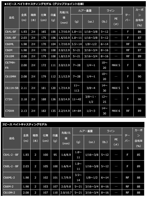 ダイワ ブレイゾン C610M-2 (2ピース ベイトキャスティングモデル ...