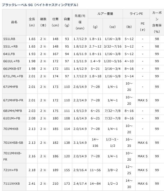 ダイワ ブラックレーベル SG 681ML/MHFS (スピニングモデル ダイワ ブラックレーベル SG 681ML/MHFS (スピニングモデル