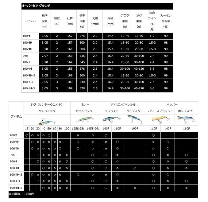 ダイワ オーバーゼア グランデ 100MH-3 / ショアジギングロッド ダイワ オーバーゼア グランデ 100MH-3 / ショアジギングロッド