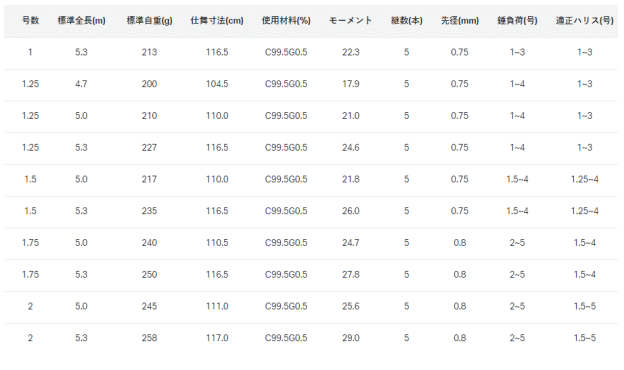 がまかつ がま磯 スーパープレシード 1.25号-5.3m / 磯竿 (送料無料) (SP)