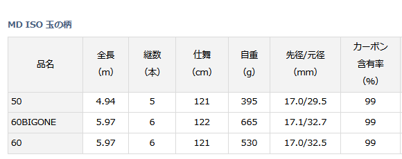 ダイワ 21 MD ISO 玉の柄 60 BIGONE (D01) (O01) 【本店特別価格】