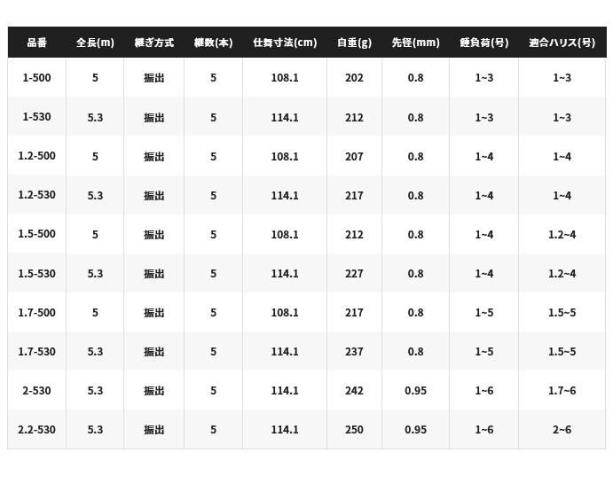 シマノ 21 極翔 1-530 / 磯竿 (S01) 【本店特別価格】 シマノ 21 極翔 1-530 / 磯竿 (S01) 【本店特別価格】