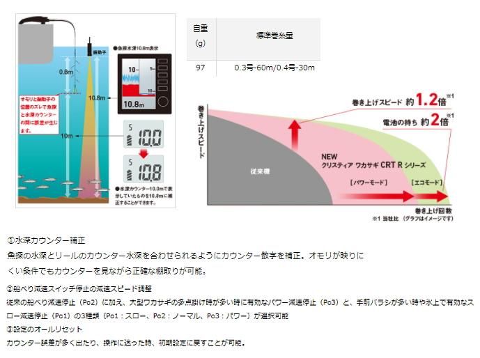 DAIWA クリスティア ワカサギ CRT R ムーブ/シャンパンゴールド