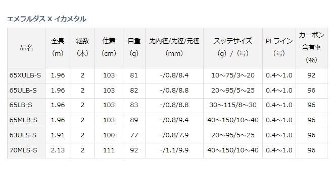 ダイワ 21 エメラルダス X イカメタル 65MLB-S (ベイトモデル