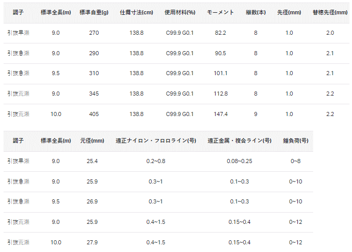 がまかつ がま鮎 パワースペシャル5 引抜荒瀬 9.0m / 鮎竿 (SP がまかつ がま鮎 パワースペシャル5 引抜荒瀬 9.0m / 鮎竿 (SP