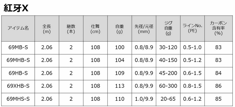 ダイワ 紅牙 X 69XHB-S (ベイト) / タイラバロッド ダイワ 紅牙 X 69XHB-S (ベイト) / タイラバロッド