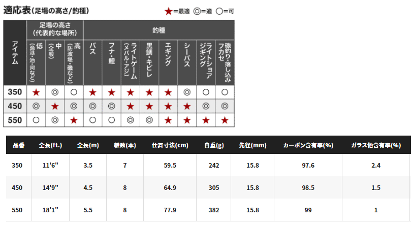 シマノ マルチランディングシャフト 450(4.5m) / タモの柄 (送料 シマノ マルチランディングシャフト 450(4.5m) / タモの柄 (送料