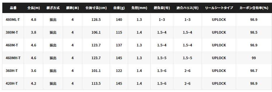 シマノ 22 ボーダレス(ガイド付き) 460M-T / 磯竿