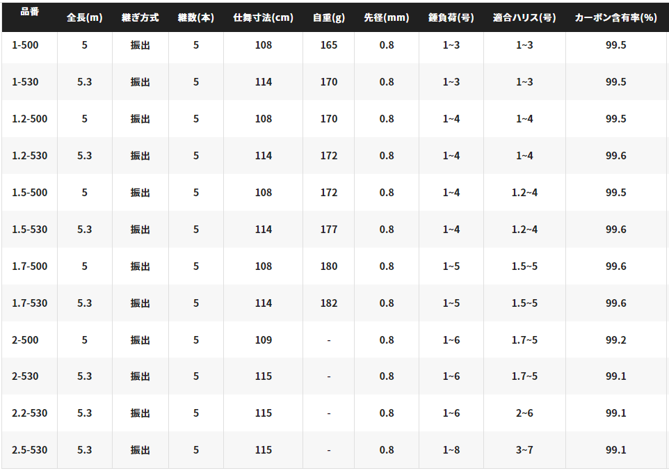 シマノ 20 ライアーム 2.2号-530 / 磯竿 シマノ 20 ライアーム 2.2号-530 / 磯竿