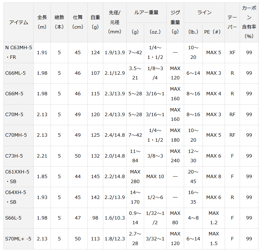 ダイワ ブラックレーベル トラベル (ベイト) C66ML-5 / バス ダイワ ブラックレーベル トラベル (ベイト) C66ML-5 / バス