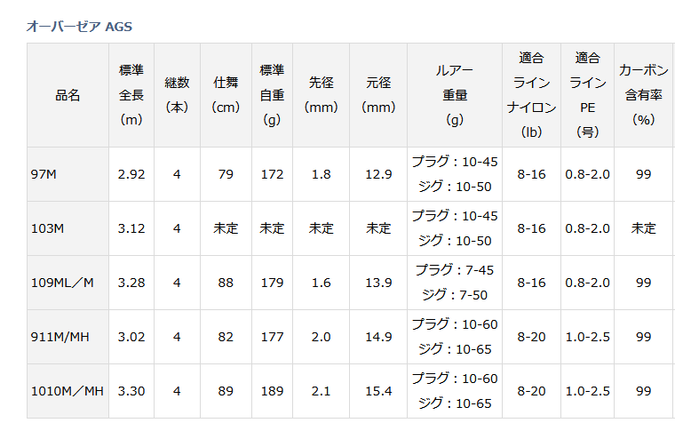ダイワ オーバーゼア 103M (ロッド・釣竿) 価格比較 - 価格.com