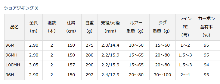 ダイワ ショアジギング X 96MH / ルアー ロッド 【daiwa ダイワ ショアジギング X 96MH / ルアー ロッド 【daiwa