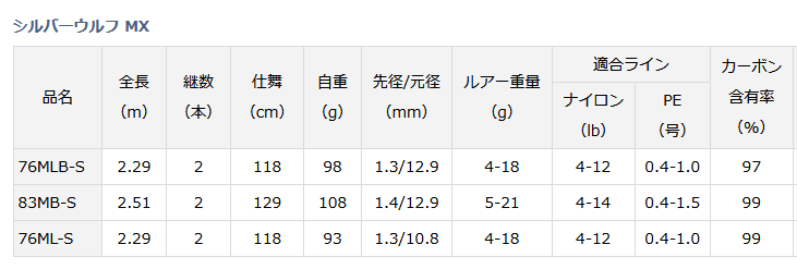 ダイワ 22 シルバーウルフ MX 76MLB-S (ベイトモデル) / 黒鯛 ダイワ 22 シルバーウルフ MX 76MLB-S (ベイトモデル) / 黒鯛