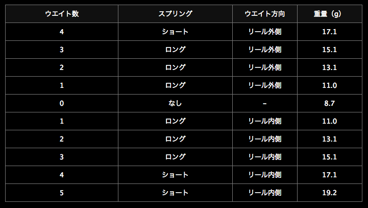 メガテック リブレ 10556 CB2-CA1-TIR カスタムバランサー Type2 シマノ＆ダイワ共通 C1タイプ (チタンG×レッド) / リール  パーツ (O01) (メール便可) - 釣具通販 釣人館ますだ本店 ｜ がまかつ ダイワ シマノ オリムピック 特約店