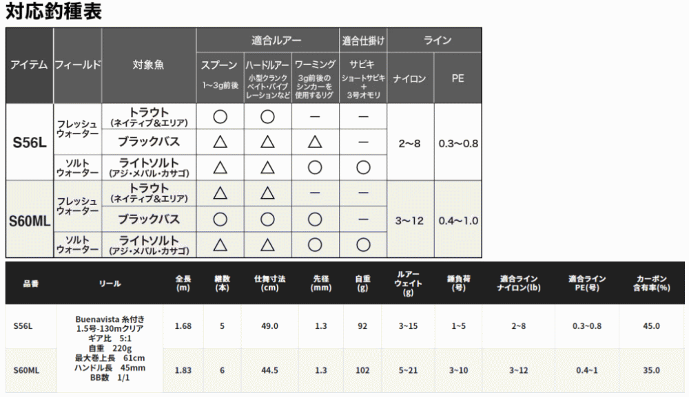 シマノ 22ブエナビスタコンボ S60ML / ライン付きリール&ロッド シマノ 22ブエナビスタコンボ S60ML / ライン付きリール&ロッド