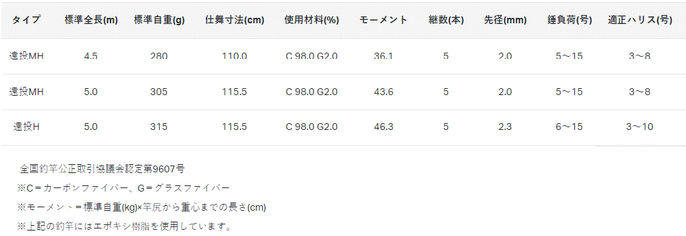 がまかつ がま磯 汐来防3 遠投MH 5.0M / 磯竿 (送料無料) 【本店 がまかつ がま磯 汐来防3 遠投MH 5.0M / 磯竿 (送料無料) 【本店