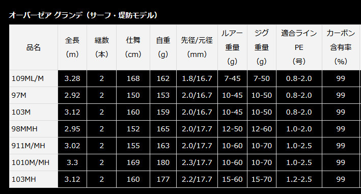 ダイワ オーバーゼア グランデ (サーフモデル) 98MMH ダイワ オーバーゼア グランデ (サーフモデル) 98MMH