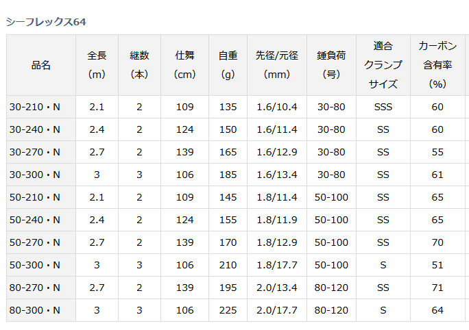 ダイワ 22 シーフレックス 64 30-210・N / ボートロッド 船竿