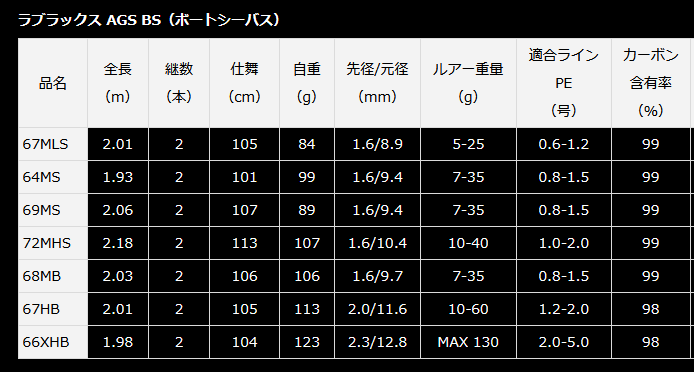ダイワ 22 ラブラックス AGS BS (ボートシーバス) 67MLS (スピニングモデル) / ロッド (D01) (O01) 【本店特別価格】 - 釣具通販 釣人館ますだ本店 | がまかつ ダイワ シマノ オリムピック 特約店
