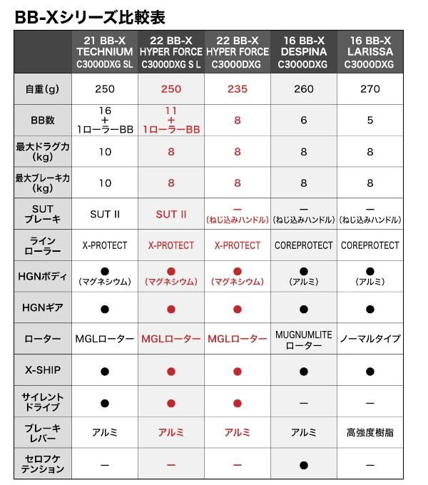 シマノ 22 BB-X ハイパーフォース C3000DXXG S R(右ハンドル) / レバーブレーキ付リール (送料無料) 【本店特別価格】 - 釣具通販 釣人館ますだ本店 | がまかつ ダイワ シマノ オリムピック 特約店 シマノ 22 BB-X ハイパーフォース C3000DXXG S R(右ハンドル) / レバーブレーキ付リール (送料無料) 【本店特別価格】 - 釣具通販 釣人館ますだ本店 | がまかつ ダイワ シマノ オリムピック 特約店