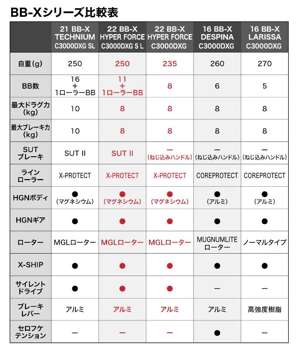 シマノ 22 BB-X ハイパーフォース C3000DXG(ノーマルブレーキ・左右付替可) / レバーブレーキ付リール (送料無料) / shimano  【本店特別価格】 - 釣人館ますだ本店