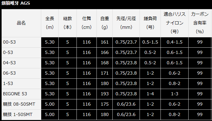 ダイワ 23 銀狼 唯牙 (ゆいが) AGS 00号-5.3m・Q / ロッド 磯竿 (D01