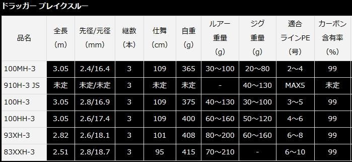 ダイワ 23 ドラッガー ブレイクスルー 100MH-3 / ショアジギングロッド