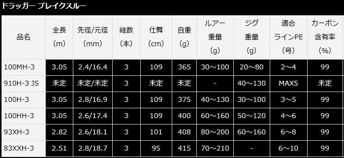 ダイワ 23 ドラッガー ブレイクスルー 910H-3 JS / ショアジギ ダイワ 23 ドラッガー ブレイクスルー 910H-3 JS / ショアジギ