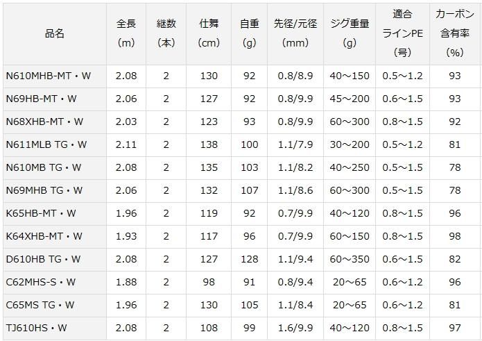 ダイワ 23 紅牙 MX N610MB TG・W (ベイト) / タイラバ 【daiwa ダイワ 23 紅牙 MX N610MB TG・W (ベイト) / タイラバ 【daiwa