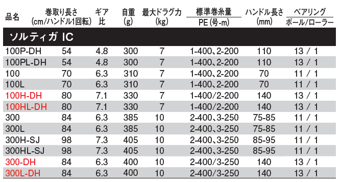 ダイワ ソルティガ IC 100HL-DH(左ハンドル) / ベイトリール ダイワ ソルティガ IC 100HL-DH(左ハンドル) / ベイトリール