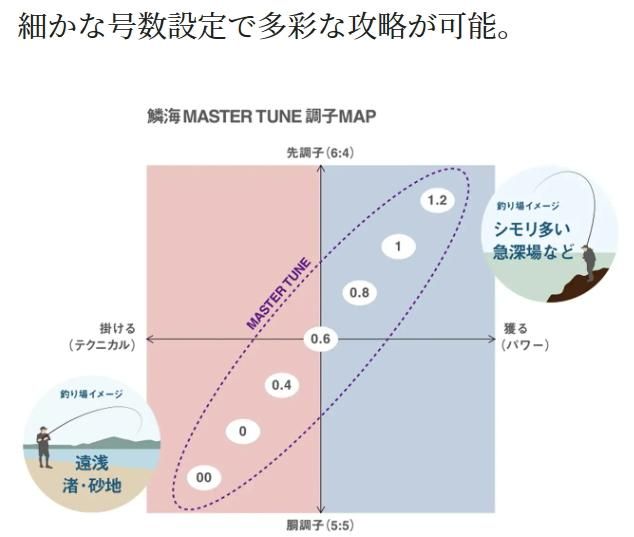 シマノ 23 鱗海 (りんかい) マスターチューン 00-530 / 磯竿 シマノ 23 鱗海 (りんかい) マスターチューン 00-530 / 磯竿