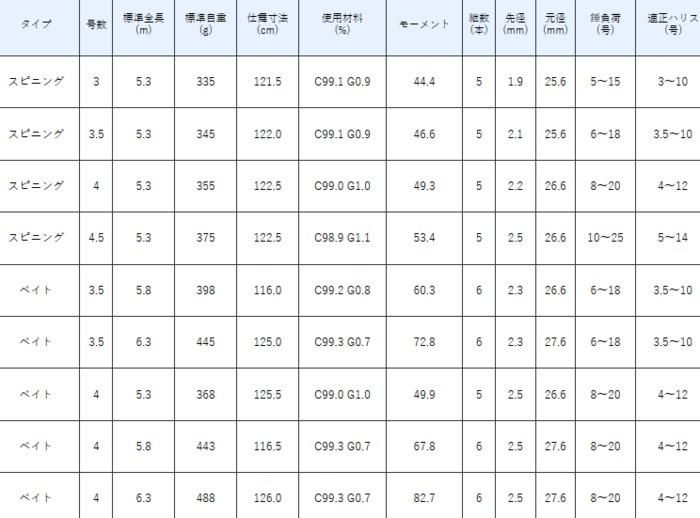 がまかつ がま磯 カゴスペシャル4 (ベイトモデル) 3.5号 5.8m / 磯竿