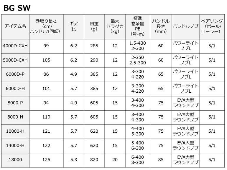 ダイワ スピニングリール BG SW 10000-H 23年モデル 新品 送料込