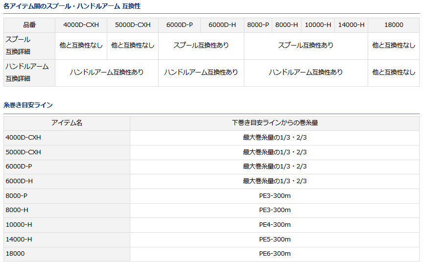 ダイワ 23 BG SW 10000-H / スピニングリール (送料無料) 【本店 ダイワ 23 BG SW 10000-H / スピニングリール (送料無料) 【本店