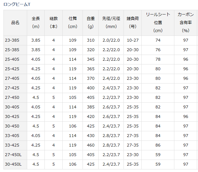 ダイワ 23 ロングビームT 25-405 / 投げ竿 サーフロッド (D01) (O01