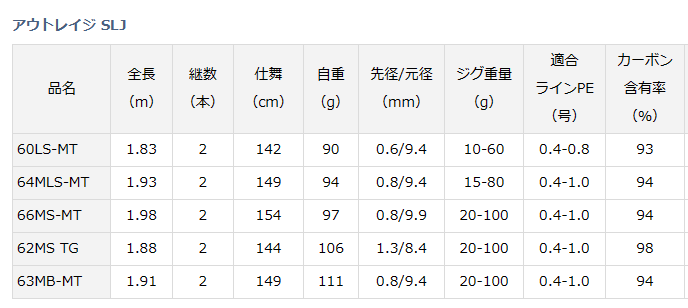 ダイワ アウトレイジ SLJ 62MS TG (スピニングモデル ダイワ アウトレイジ SLJ 62MS TG (スピニングモデル