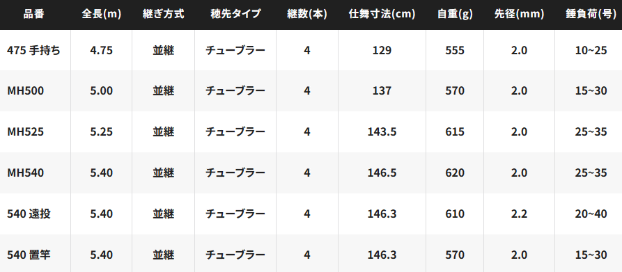 シマノ 22 リアルパワー 石鯛 475 手持ち / 底物竿 イシダイ シマノ 22 リアルパワー 石鯛 475 手持ち / 底物竿 イシダイ