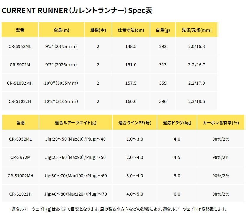 ゼニス カレントランナー (CURRENT RUNNER) CR-S952ML ゼニス カレントランナー (CURRENT RUNNER) CR-S952ML