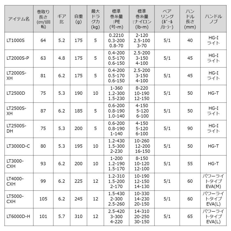 ダイワ 23レガリス LT3000D-C / スピニングリール (SP) / daiwa