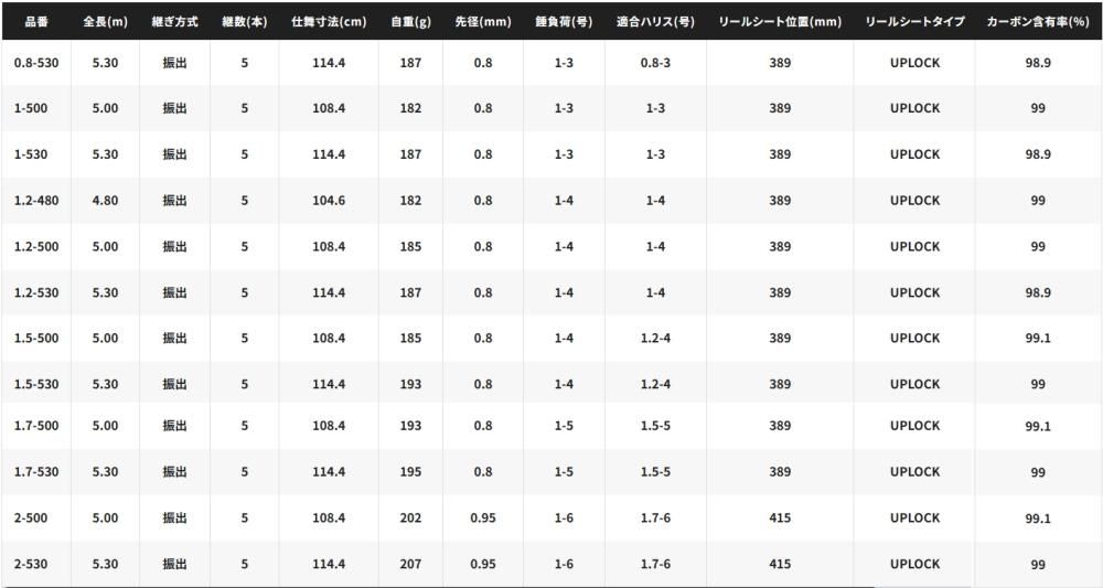 シマノ 22 BASIS ベイシス 0.8-530 / 磯竿 / shimano 【本店特別