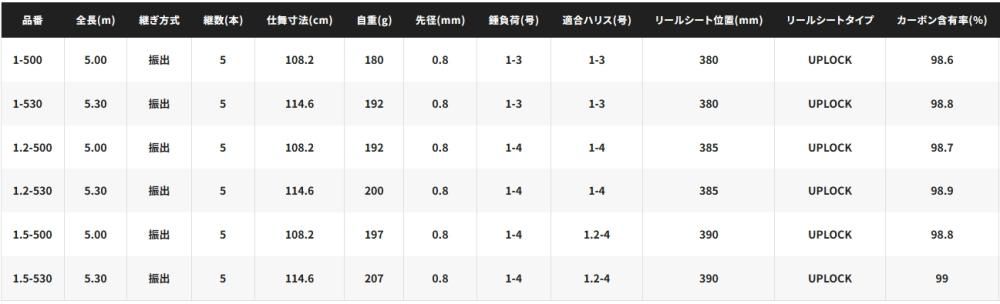 シマノ 23 マスターチューン 1.5-530 / 磯竿 / shimano 【本店 シマノ 23 マスターチューン 1.5-530 / 磯竿 / shimano 【本店