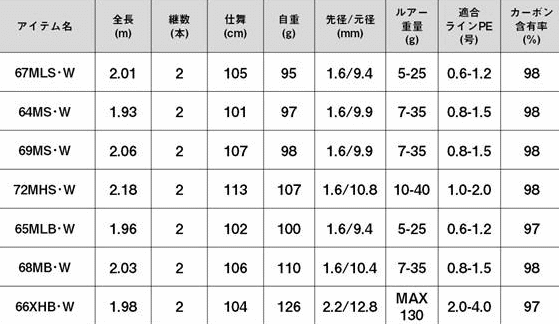 ダイワ 23 ラテオ BS 64MS・W (スピニングモデル) / ボートシーバス