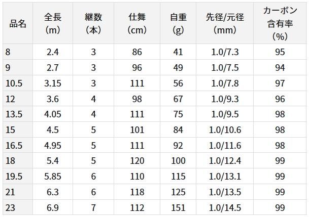 ダイワ へら竿 ヘラ V 23尺【即日発送】(23): 竿｜釣具の通販