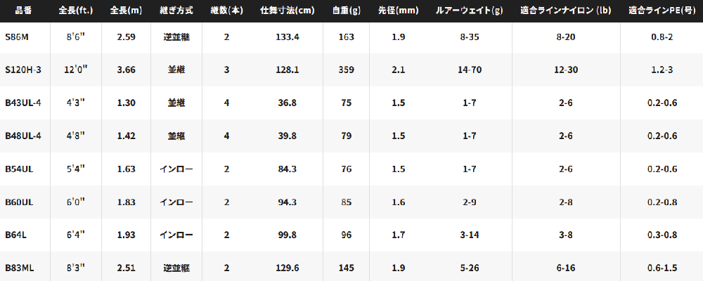 シマノ 21 カーディフ NX B43UL-4 (ベイトモデル) / トラウトロッド / shimano 【本店特別価格】 - 釣人館ますだ本店