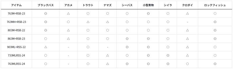 ダイワ ハートランド リベラリスト (スピニングモデル) 763MLRSS ダイワ ハートランド リベラリスト (スピニングモデル) 763MLRSS