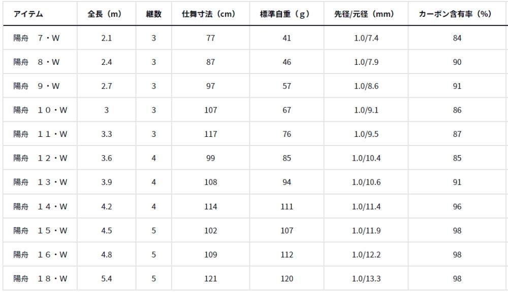 【DAIWA】ダイワ 陽舟 十 へら竿 ダイワ 陽舟 10・W (ロッド・釣竿) 価格比較 - 価格.com