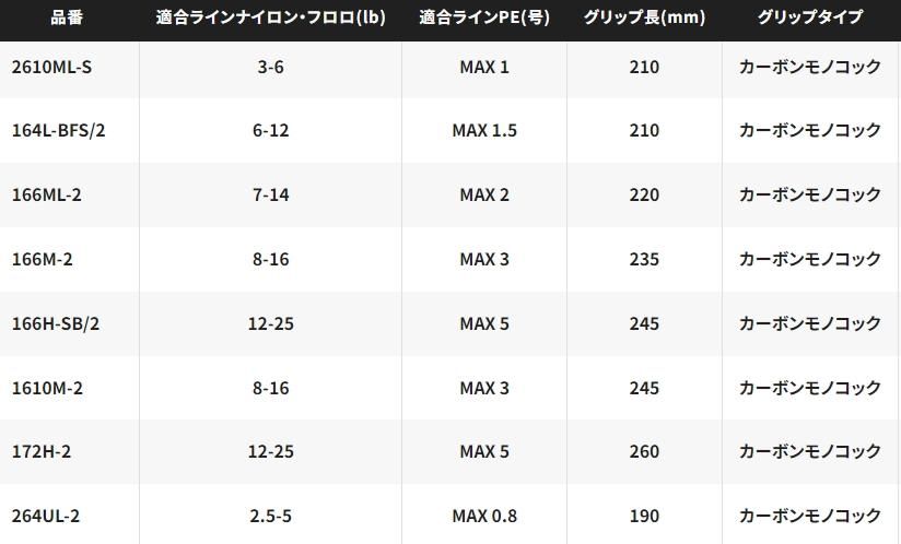 シマノ 24 ポイズン アドレナ 1610M-2 (ベイトモデル) / バス シマノ 24 ポイズン アドレナ 1610M-2 (ベイトモデル) / バス