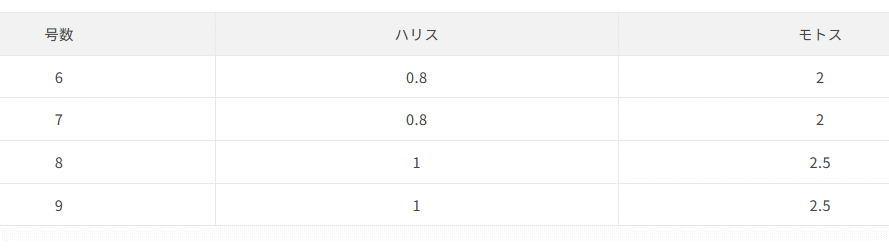 ささめ針 K-129 キス早掛2本鈎 (針7号 ハリス0.8号) / 投げ釣り ささめ針 K-129 キス早掛2本鈎 (針7号 ハリス0.8号) / 投げ釣り